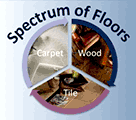 Spectrum of Floors